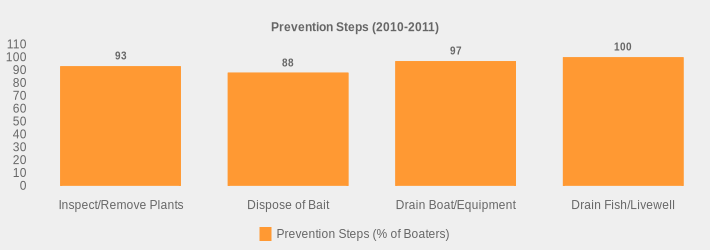 Prevention Steps (2010-2011) (Prevention Steps (% of Boaters):Inspect/Remove Plants=93,Dispose of Bait=88,Drain Boat/Equipment=97,Drain Fish/Livewell=100|)