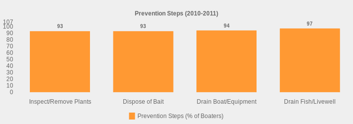 Prevention Steps (2010-2011) (Prevention Steps (% of Boaters):Inspect/Remove Plants=93,Dispose of Bait=93,Drain Boat/Equipment=94,Drain Fish/Livewell=97|)