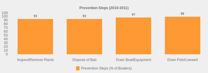 Prevention Steps (2010-2011) (Prevention Steps (% of Boaters):Inspect/Remove Plants=93,Dispose of Bait=93,Drain Boat/Equipment=97,Drain Fish/Livewell=99|)