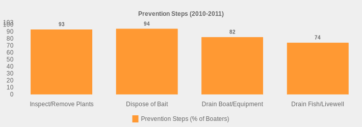 Prevention Steps (2010-2011) (Prevention Steps (% of Boaters):Inspect/Remove Plants=93,Dispose of Bait=94,Drain Boat/Equipment=82,Drain Fish/Livewell=74|)