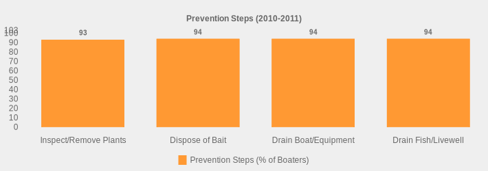 Prevention Steps (2010-2011) (Prevention Steps (% of Boaters):Inspect/Remove Plants=93,Dispose of Bait=94,Drain Boat/Equipment=94,Drain Fish/Livewell=94|)