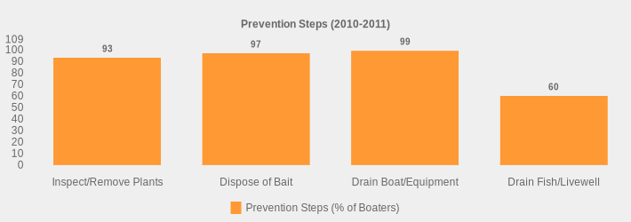 Prevention Steps (2010-2011) (Prevention Steps (% of Boaters):Inspect/Remove Plants=93,Dispose of Bait=97,Drain Boat/Equipment=99,Drain Fish/Livewell=60|)