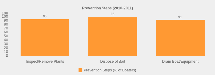 Prevention Steps (2010-2011) (Prevention Steps (% of Boaters):Inspect/Remove Plants=93,Dispose of Bait=98,Drain Boat/Equipment=91|)