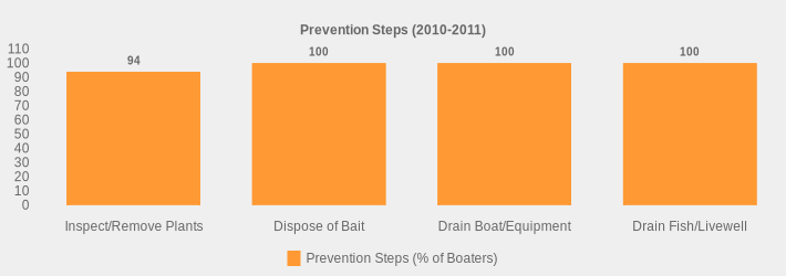 Prevention Steps (2010-2011) (Prevention Steps (% of Boaters):Inspect/Remove Plants=94,Dispose of Bait=100,Drain Boat/Equipment=100,Drain Fish/Livewell=100|)