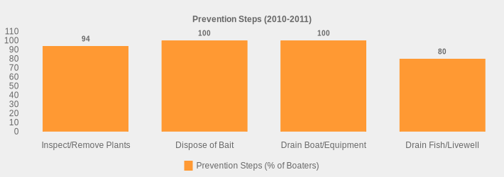 Prevention Steps (2010-2011) (Prevention Steps (% of Boaters):Inspect/Remove Plants=94,Dispose of Bait=100,Drain Boat/Equipment=100,Drain Fish/Livewell=80|)