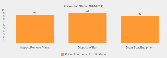 Prevention Steps (2010-2011) (Prevention Steps (% of Boaters):Inspect/Remove Plants=94,Dispose of Bait=100,Drain Boat/Equipment=90|)