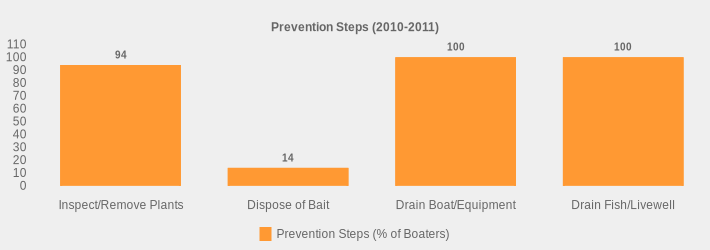 Prevention Steps (2010-2011) (Prevention Steps (% of Boaters):Inspect/Remove Plants=94,Dispose of Bait=14,Drain Boat/Equipment=100,Drain Fish/Livewell=100|)