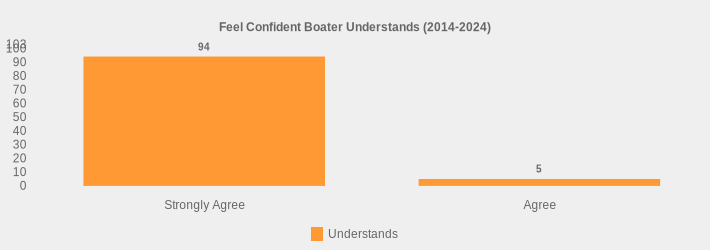 Feel Confident Boater Understands (2014-2024) (Understands:Strongly Agree=94,Agree=5|)