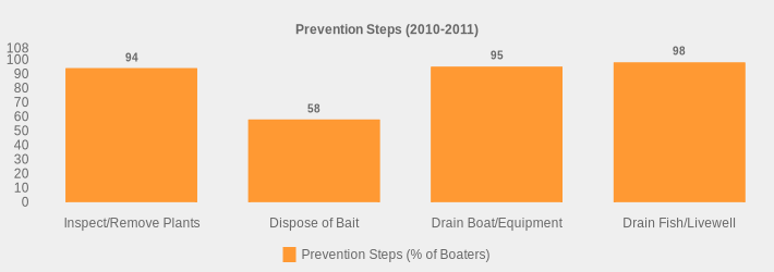 Prevention Steps (2010-2011) (Prevention Steps (% of Boaters):Inspect/Remove Plants=94,Dispose of Bait=58,Drain Boat/Equipment=95,Drain Fish/Livewell=98|)
