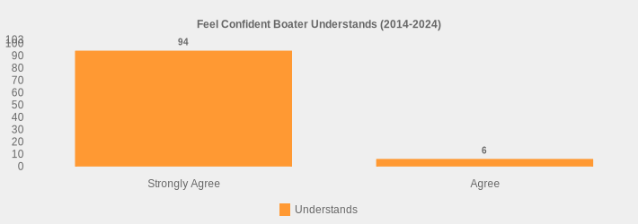 Feel Confident Boater Understands (2014-2024) (Understands:Strongly Agree=94,Agree=6|)