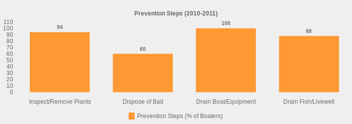 Prevention Steps (2010-2011) (Prevention Steps (% of Boaters):Inspect/Remove Plants=94,Dispose of Bait=60,Drain Boat/Equipment=100,Drain Fish/Livewell=88|)