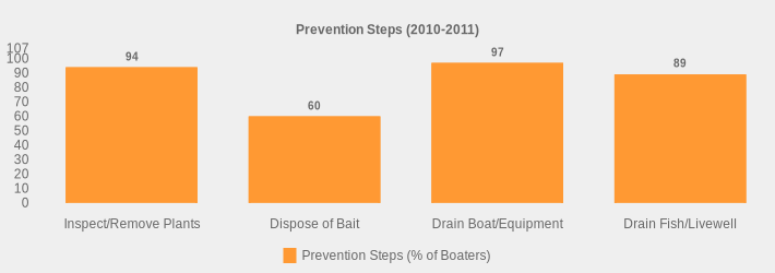 Prevention Steps (2010-2011) (Prevention Steps (% of Boaters):Inspect/Remove Plants=94,Dispose of Bait=60,Drain Boat/Equipment=97,Drain Fish/Livewell=89|)
