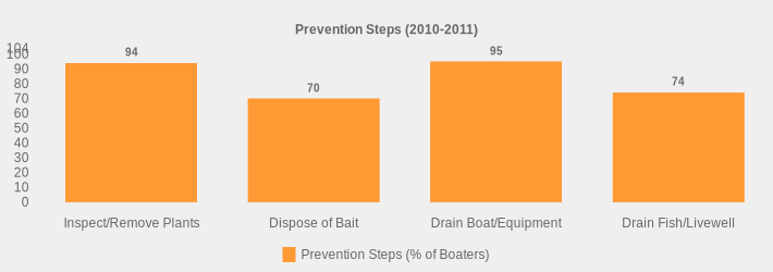 Prevention Steps (2010-2011) (Prevention Steps (% of Boaters):Inspect/Remove Plants=94,Dispose of Bait=70,Drain Boat/Equipment=95,Drain Fish/Livewell=74|)