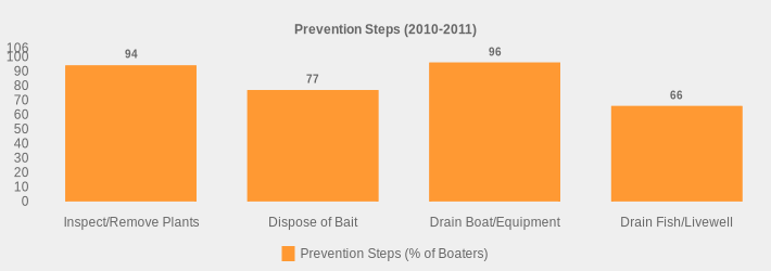 Prevention Steps (2010-2011) (Prevention Steps (% of Boaters):Inspect/Remove Plants=94,Dispose of Bait=77,Drain Boat/Equipment=96,Drain Fish/Livewell=66|)