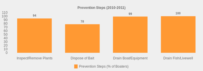 Prevention Steps (2010-2011) (Prevention Steps (% of Boaters):Inspect/Remove Plants=94,Dispose of Bait=78,Drain Boat/Equipment=99,Drain Fish/Livewell=100|)