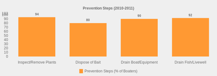 Prevention Steps (2010-2011) (Prevention Steps (% of Boaters):Inspect/Remove Plants=94,Dispose of Bait=80,Drain Boat/Equipment=90,Drain Fish/Livewell=92|)