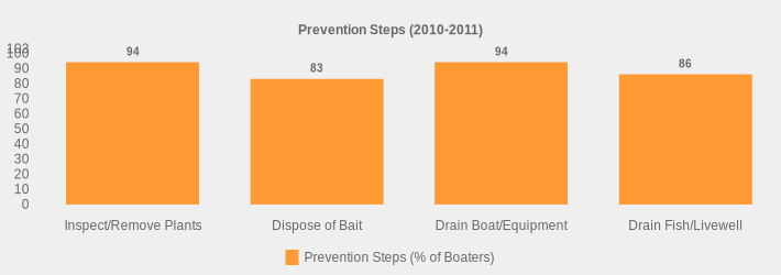 Prevention Steps (2010-2011) (Prevention Steps (% of Boaters):Inspect/Remove Plants=94,Dispose of Bait=83,Drain Boat/Equipment=94,Drain Fish/Livewell=86|)