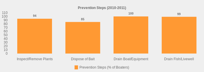 Prevention Steps (2010-2011) (Prevention Steps (% of Boaters):Inspect/Remove Plants=94,Dispose of Bait=85,Drain Boat/Equipment=100,Drain Fish/Livewell=99|)