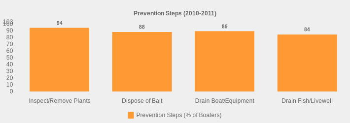 Prevention Steps (2010-2011) (Prevention Steps (% of Boaters):Inspect/Remove Plants=94,Dispose of Bait=88,Drain Boat/Equipment=89,Drain Fish/Livewell=84|)