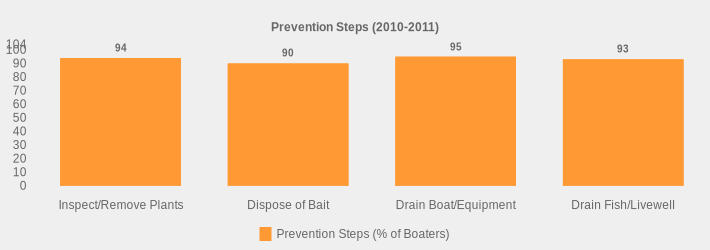 Prevention Steps (2010-2011) (Prevention Steps (% of Boaters):Inspect/Remove Plants=94,Dispose of Bait=90,Drain Boat/Equipment=95,Drain Fish/Livewell=93|)