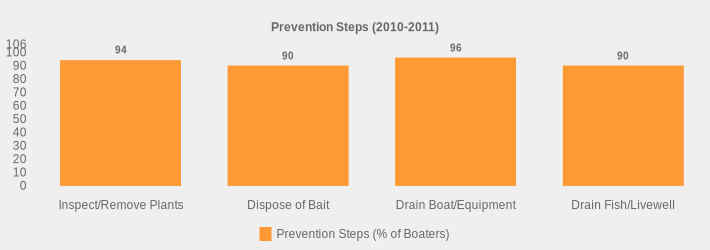 Prevention Steps (2010-2011) (Prevention Steps (% of Boaters):Inspect/Remove Plants=94,Dispose of Bait=90,Drain Boat/Equipment=96,Drain Fish/Livewell=90|)
