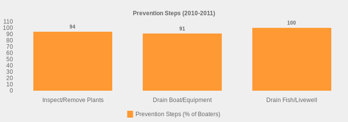 Prevention Steps (2010-2011) (Prevention Steps (% of Boaters):Inspect/Remove Plants=94,Drain Boat/Equipment=91,Drain Fish/Livewell=100|)