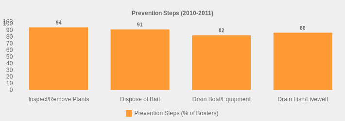 Prevention Steps (2010-2011) (Prevention Steps (% of Boaters):Inspect/Remove Plants=94,Dispose of Bait=91,Drain Boat/Equipment=82,Drain Fish/Livewell=86|)