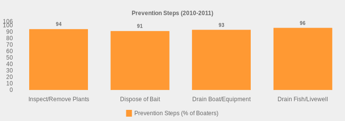 Prevention Steps (2010-2011) (Prevention Steps (% of Boaters):Inspect/Remove Plants=94,Dispose of Bait=91,Drain Boat/Equipment=93,Drain Fish/Livewell=96|)