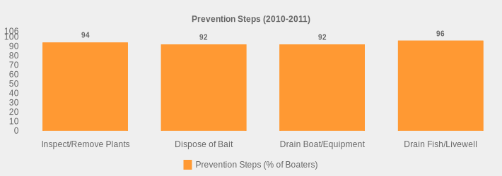 Prevention Steps (2010-2011) (Prevention Steps (% of Boaters):Inspect/Remove Plants=94,Dispose of Bait=92,Drain Boat/Equipment=92,Drain Fish/Livewell=96|)