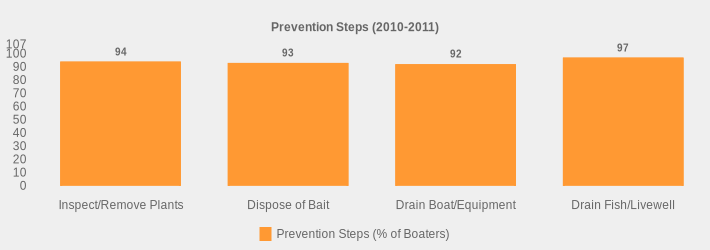 Prevention Steps (2010-2011) (Prevention Steps (% of Boaters):Inspect/Remove Plants=94,Dispose of Bait=93,Drain Boat/Equipment=92,Drain Fish/Livewell=97|)