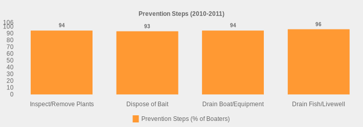 Prevention Steps (2010-2011) (Prevention Steps (% of Boaters):Inspect/Remove Plants=94,Dispose of Bait=93,Drain Boat/Equipment=94,Drain Fish/Livewell=96|)