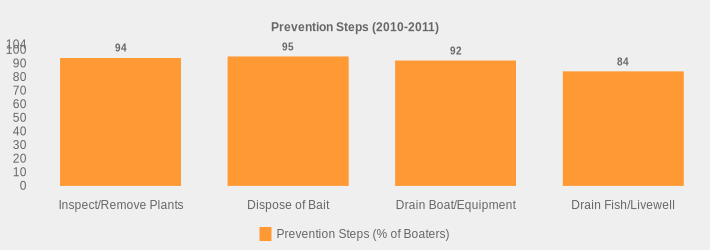 Prevention Steps (2010-2011) (Prevention Steps (% of Boaters):Inspect/Remove Plants=94,Dispose of Bait=95,Drain Boat/Equipment=92,Drain Fish/Livewell=84|)