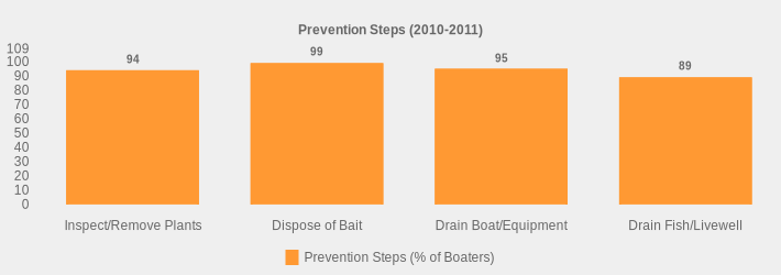 Prevention Steps (2010-2011) (Prevention Steps (% of Boaters):Inspect/Remove Plants=94,Dispose of Bait=99,Drain Boat/Equipment=95,Drain Fish/Livewell=89|)