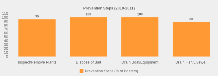Prevention Steps (2010-2011) (Prevention Steps (% of Boaters):Inspect/Remove Plants=95,Dispose of Bait=100,Drain Boat/Equipment=100,Drain Fish/Livewell=88|)