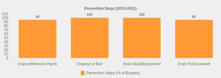 Prevention Steps (2010-2011) (Prevention Steps (% of Boaters):Inspect/Remove Plants=95,Dispose of Bait=100,Drain Boat/Equipment=100,Drain Fish/Livewell=95|)