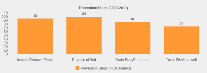 Prevention Steps (2010-2011) (Prevention Steps (% of Boaters):Inspect/Remove Plants=95,Dispose of Bait=100,Drain Boat/Equipment=86,Drain Fish/Livewell=74|)