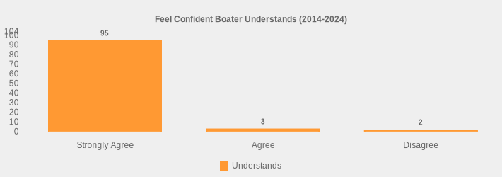 Feel Confident Boater Understands (2014-2024) (Understands:Strongly Agree=95,Agree=3,Disagree=2|)