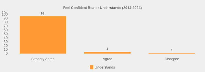 Feel Confident Boater Understands (2014-2024) (Understands:Strongly Agree=95,Agree=4,Disagree=1|)