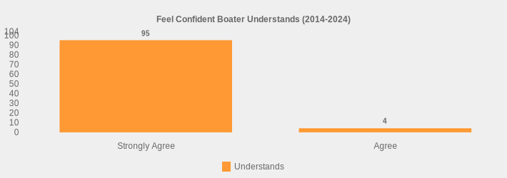 Feel Confident Boater Understands (2014-2024) (Understands:Strongly Agree=95,Agree=4|)