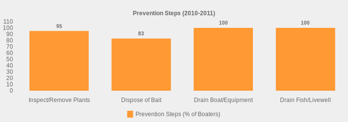 Prevention Steps (2010-2011) (Prevention Steps (% of Boaters):Inspect/Remove Plants=95,Dispose of Bait=83,Drain Boat/Equipment=100,Drain Fish/Livewell=100|)