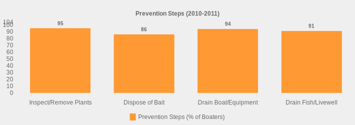 Prevention Steps (2010-2011) (Prevention Steps (% of Boaters):Inspect/Remove Plants=95,Dispose of Bait=86,Drain Boat/Equipment=94,Drain Fish/Livewell=91|)