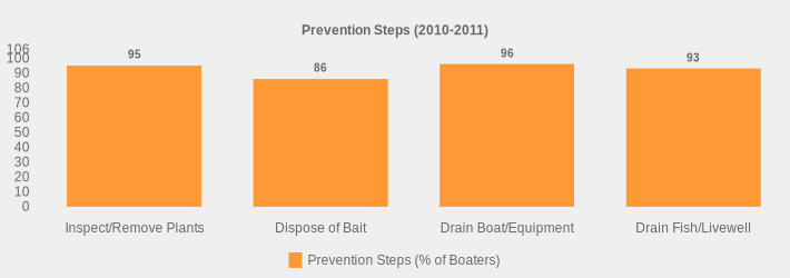 Prevention Steps (2010-2011) (Prevention Steps (% of Boaters):Inspect/Remove Plants=95,Dispose of Bait=86,Drain Boat/Equipment=96,Drain Fish/Livewell=93|)