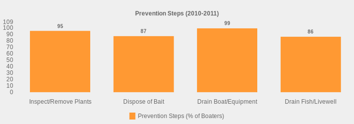 Prevention Steps (2010-2011) (Prevention Steps (% of Boaters):Inspect/Remove Plants=95,Dispose of Bait=87,Drain Boat/Equipment=99,Drain Fish/Livewell=86|)