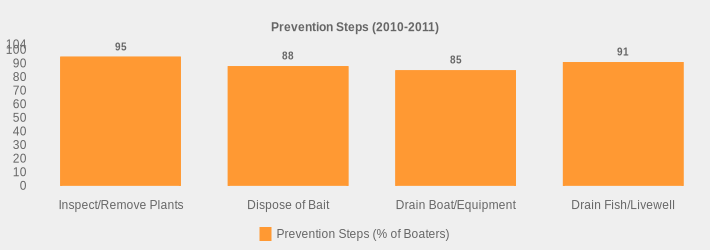 Prevention Steps (2010-2011) (Prevention Steps (% of Boaters):Inspect/Remove Plants=95,Dispose of Bait=88,Drain Boat/Equipment=85,Drain Fish/Livewell=91|)