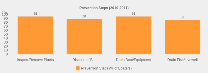 Prevention Steps (2010-2011) (Prevention Steps (% of Boaters):Inspect/Remove Plants=95,Dispose of Bait=88,Drain Boat/Equipment=95,Drain Fish/Livewell=86|)
