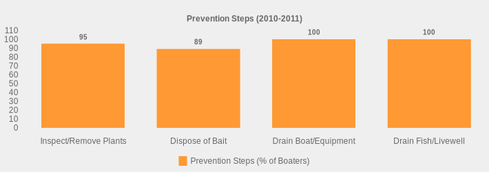 Prevention Steps (2010-2011) (Prevention Steps (% of Boaters):Inspect/Remove Plants=95,Dispose of Bait=89,Drain Boat/Equipment=100,Drain Fish/Livewell=100|)