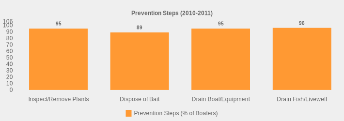 Prevention Steps (2010-2011) (Prevention Steps (% of Boaters):Inspect/Remove Plants=95,Dispose of Bait=89,Drain Boat/Equipment=95,Drain Fish/Livewell=96|)