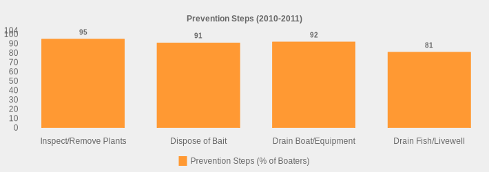 Prevention Steps (2010-2011) (Prevention Steps (% of Boaters):Inspect/Remove Plants=95,Dispose of Bait=91,Drain Boat/Equipment=92,Drain Fish/Livewell=81|)