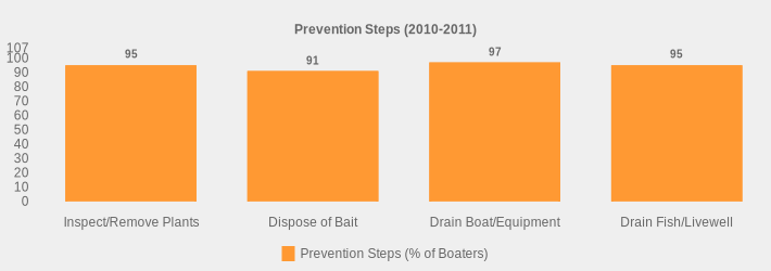 Prevention Steps (2010-2011) (Prevention Steps (% of Boaters):Inspect/Remove Plants=95,Dispose of Bait=91,Drain Boat/Equipment=97,Drain Fish/Livewell=95|)