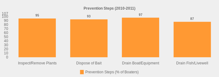 Prevention Steps (2010-2011) (Prevention Steps (% of Boaters):Inspect/Remove Plants=95,Dispose of Bait=93,Drain Boat/Equipment=97,Drain Fish/Livewell=87|)